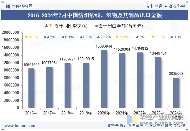 2016-2024年7月中国纺织纱线、织物及其制品出口金额