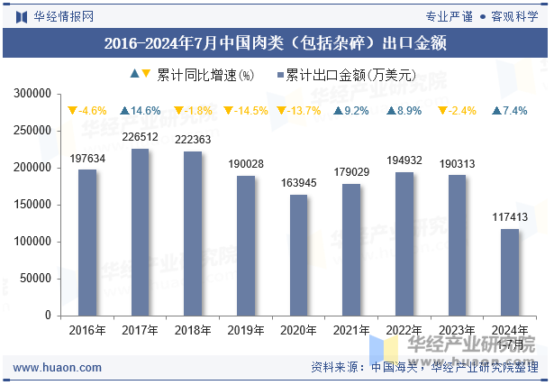 2016-2024年7月中国肉类（包括杂碎）出口金额