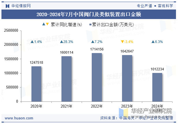 2020-2024年7月中国阀门及类似装置出口金额