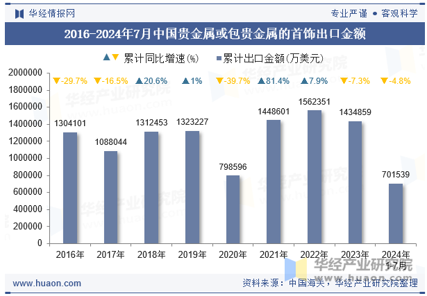 2016-2024年7月中国贵金属或包贵金属的首饰出口金额