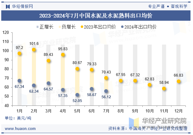 2023-2024年7月中国水泥及水泥熟料出口均价