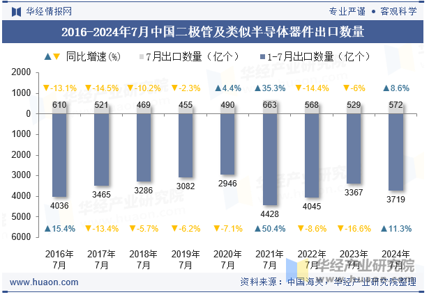 2016-2024年7月中国二极管及类似半导体器件出口数量