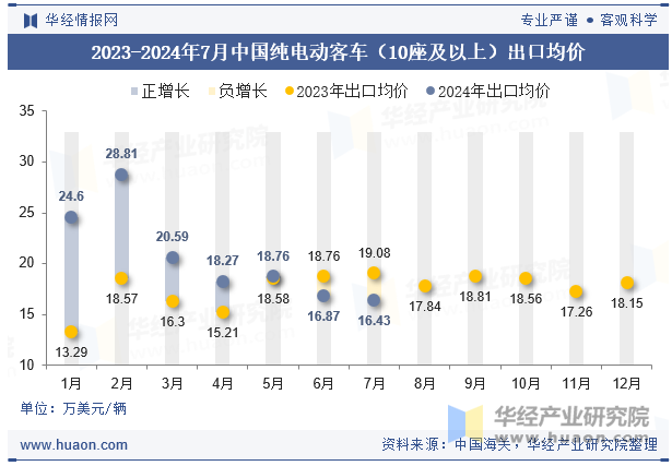 2023-2024年7月中国纯电动客车（10座及以上）出口均价