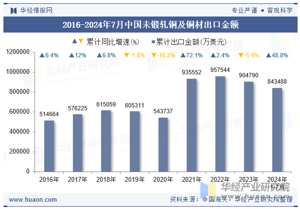 2016-2024年7月中国未锻轧铜及铜材出口金额