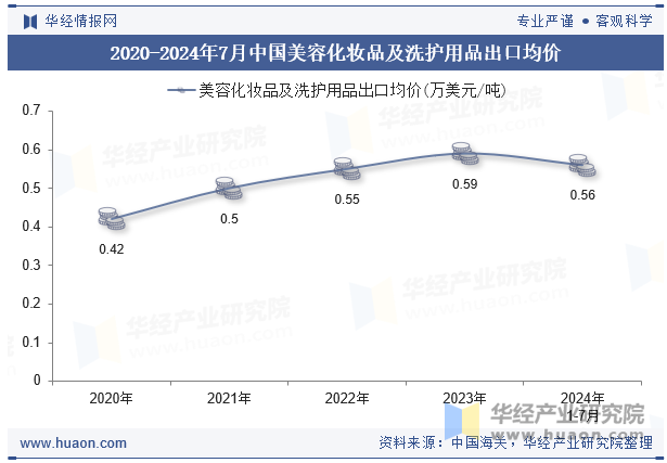 2020-2024年7月中国美容化妆品及洗护用品出口均价