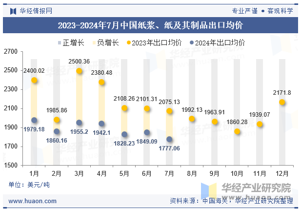 2023-2024年7月中国纸浆、纸及其制品出口均价