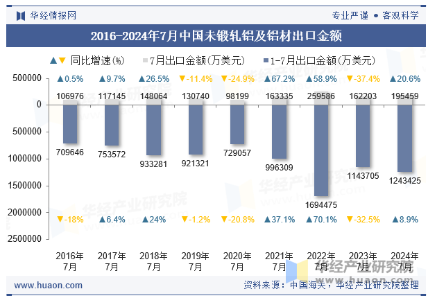 2016-2024年7月中国未锻轧铝及铝材出口金额