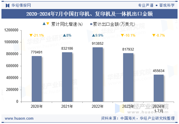 2020-2024年7月中国打印机、复印机及一体机出口金额