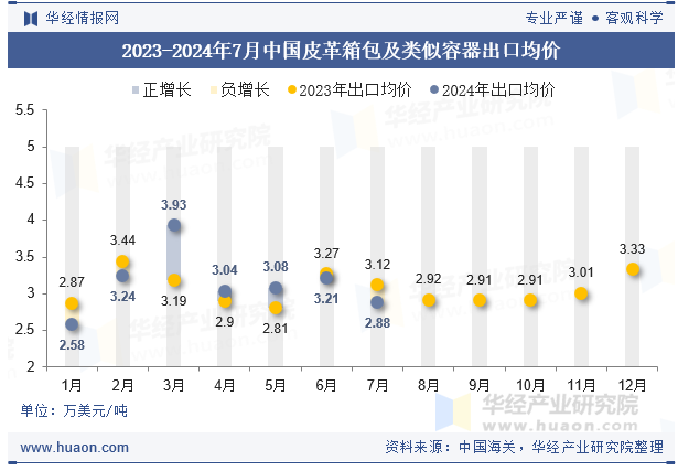 2023-2024年7月中国皮革箱包及类似容器出口均价