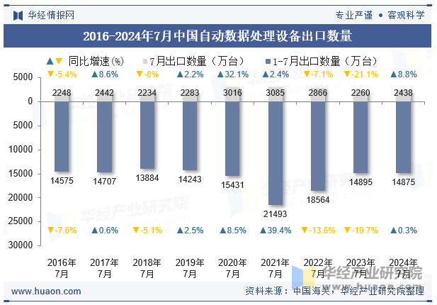 2016-2024年7月中国自动数据处理设备出口数量