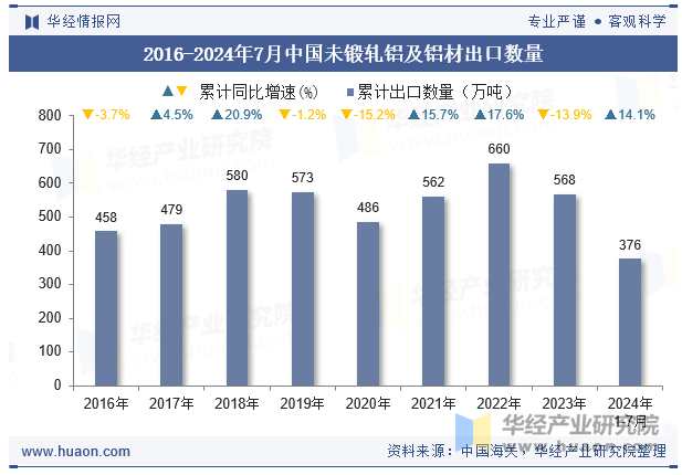 2016-2024年7月中国未锻轧铝及铝材出口数量