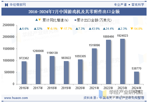 2016-2024年7月中国游戏机及其零附件出口金额