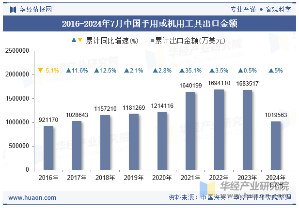 2016-2024年7月中国手用或机用工具出口金额