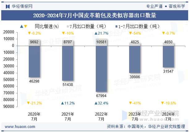 2020-2024年7月中国皮革箱包及类似容器出口数量