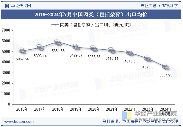 2016-2024年7月中国肉类（包括杂碎）出口均价