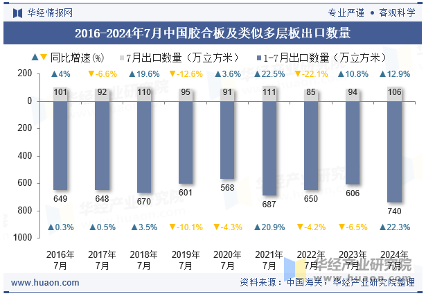 2016-2024年7月中国胶合板及类似多层板出口数量