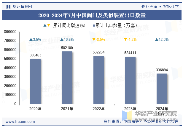 2020-2024年7月中国阀门及类似装置出口数量