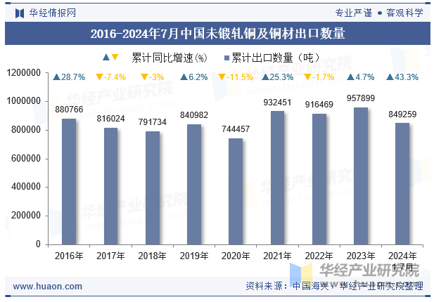 2016-2024年7月中国未锻轧铜及铜材出口数量