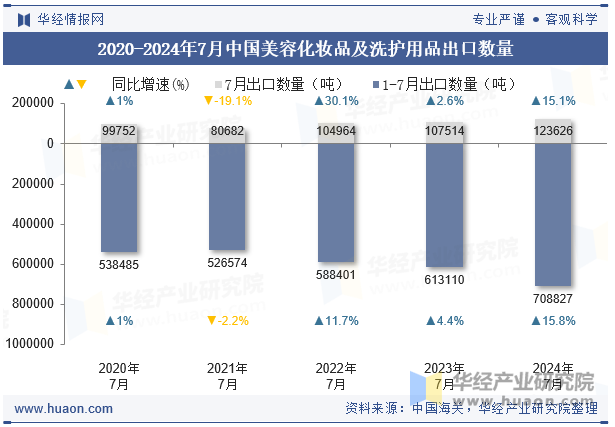 2020-2024年7月中国美容化妆品及洗护用品出口数量