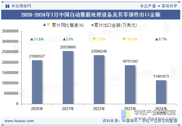 2020-2024年7月中国自动数据处理设备及其零部件出口金额