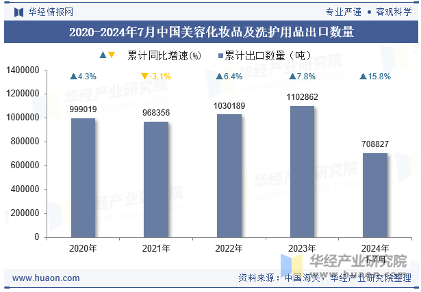 2020-2024年7月中国美容化妆品及洗护用品出口数量