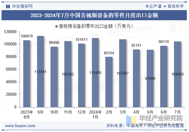 2023-2024年7月中国音视频设备的零件月度出口金额