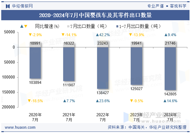 2020-2024年7月中国婴孩车及其零件出口数量