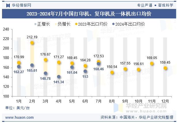 2023-2024年7月中国打印机、复印机及一体机出口均价