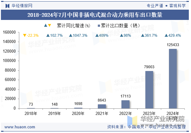 2018-2024年7月中国非插电式混合动力乘用车出口数量