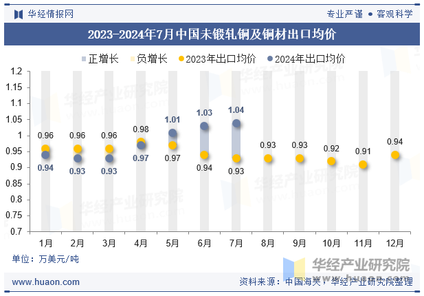 2023-2024年7月中国未锻轧铜及铜材出口均价