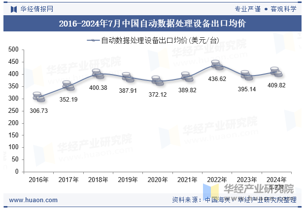 2016-2024年7月中国自动数据处理设备出口均价