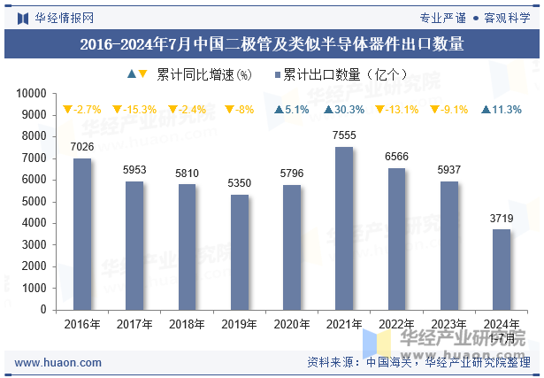 2016-2024年7月中国二极管及类似半导体器件出口数量