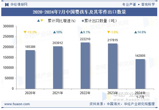 2020-2024年7月中国婴孩车及其零件出口数量