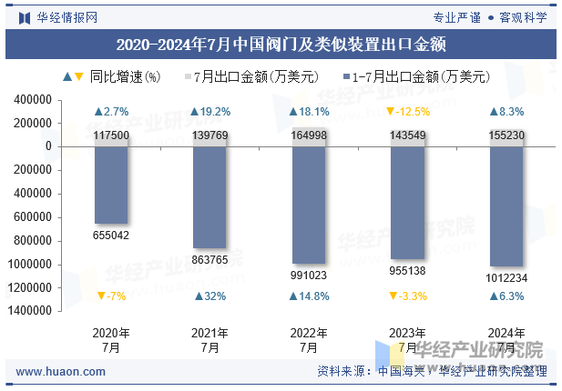 2020-2024年7月中国阀门及类似装置出口金额