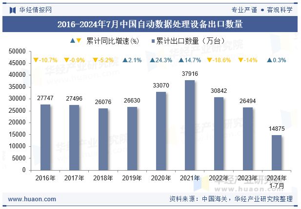 2016-2024年7月中国自动数据处理设备出口数量