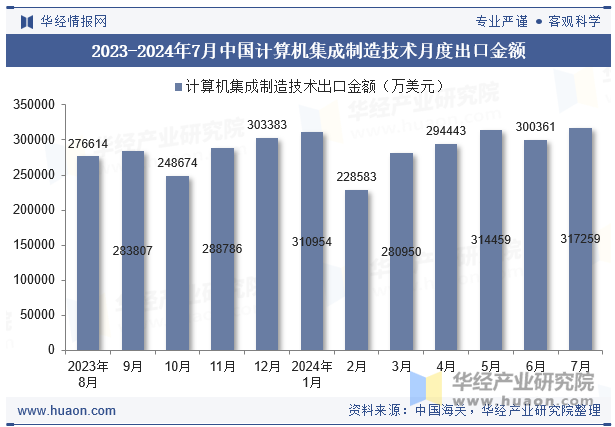 2023-2024年7月中国计算机集成制造技术月度出口金额