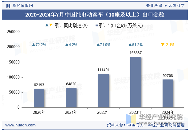 2020-2024年7月中国纯电动客车（10座及以上）出口金额