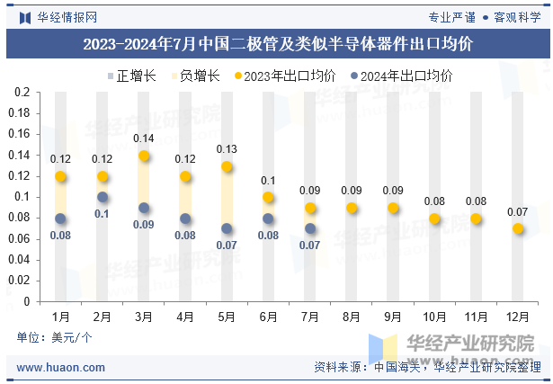 2023-2024年7月中国二极管及类似半导体器件出口均价