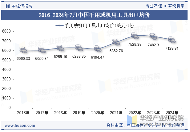 2016-2024年7月中国手用或机用工具出口均价