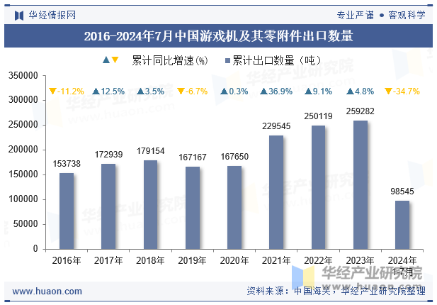 2016-2024年7月中国游戏机及其零附件出口数量