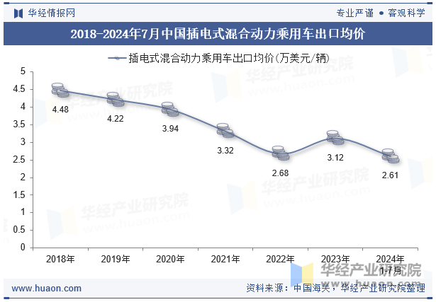 2018-2024年7月中国插电式混合动力乘用车出口均价