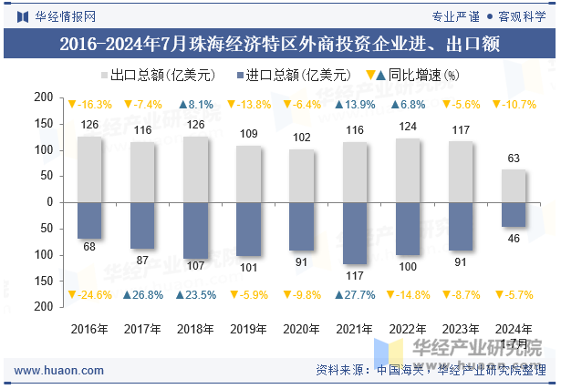 2016-2024年7月珠海经济特区外商投资企业进、出口额