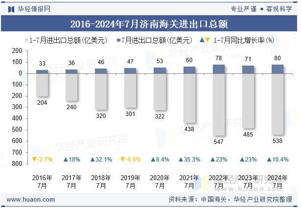 2016-2024年7月济南海关进出口总额