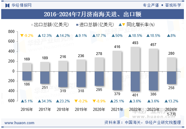 2016-2024年7月济南海关进、出口额