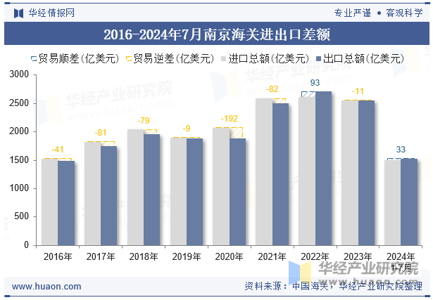 2016-2024年7月南京海关进出口差额