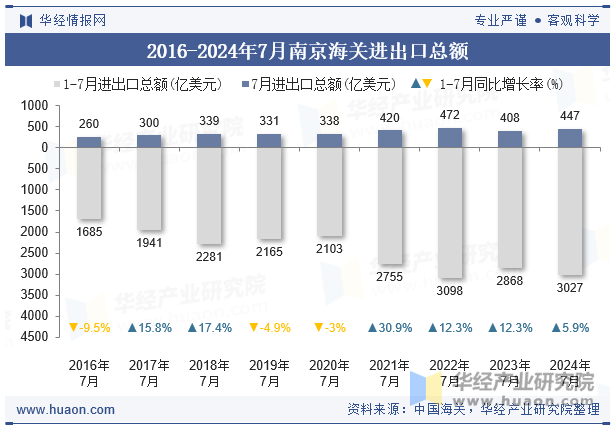 2016-2024年7月南京海关进出口总额