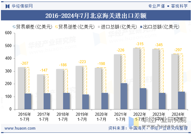 2016-2024年7月北京海关进出口差额