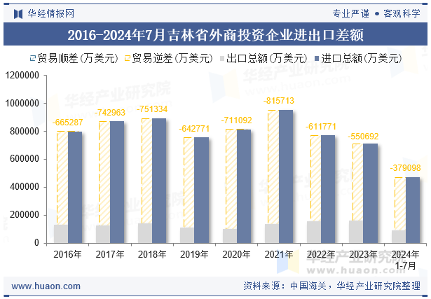 2016-2024年7月吉林省外商投资企业进出口差额