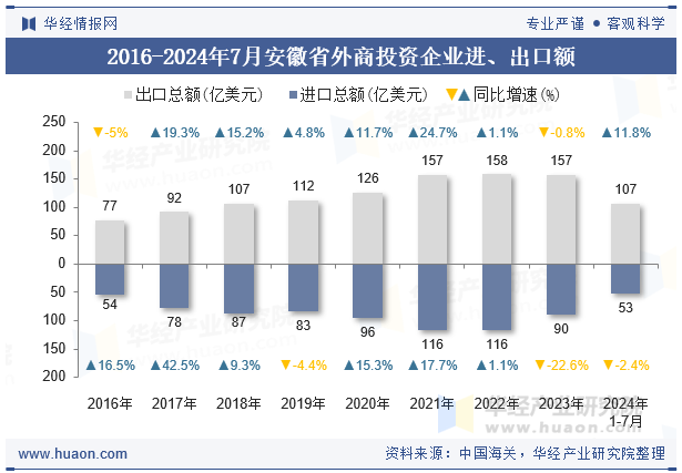 2016-2024年7月安徽省外商投资企业进、出口额