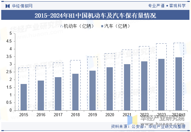 2015-2024年H1中国机动车及汽车保有量情况